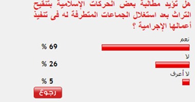 69% من القراء يؤيدون تنقيح التراث الإسلامى من فتاوى العنف والتكفير  اليوم السابع